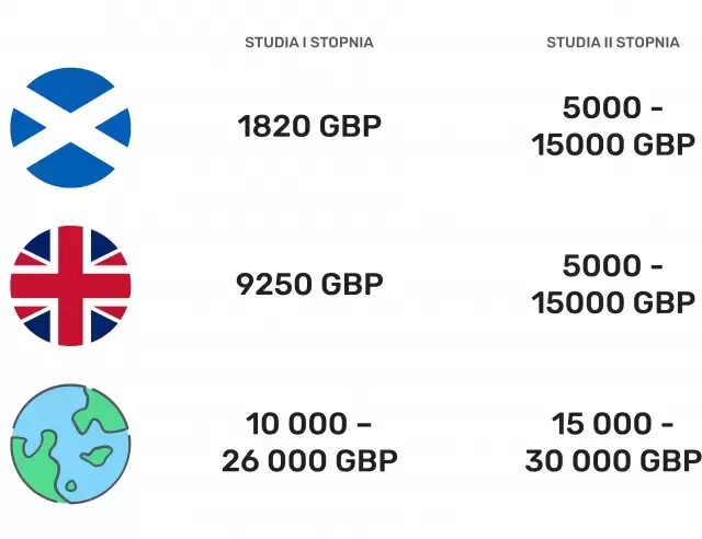 Ile wynosi czesne na uniwersytetach w Szkocji?
