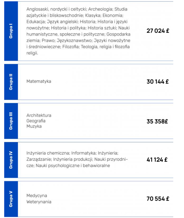 Wysokość czesnego na Cambridge na poszczególnych kierunkach