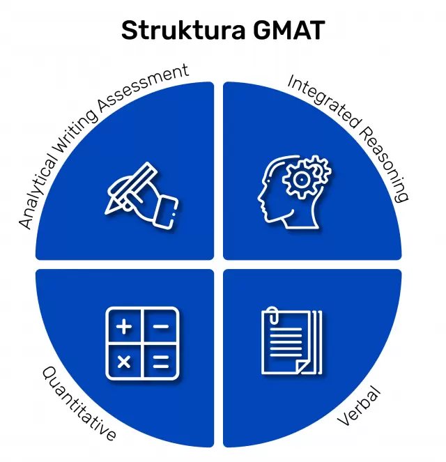 Struktura egzaminu GMAT