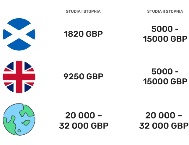 Studia w Szkocji: koszty