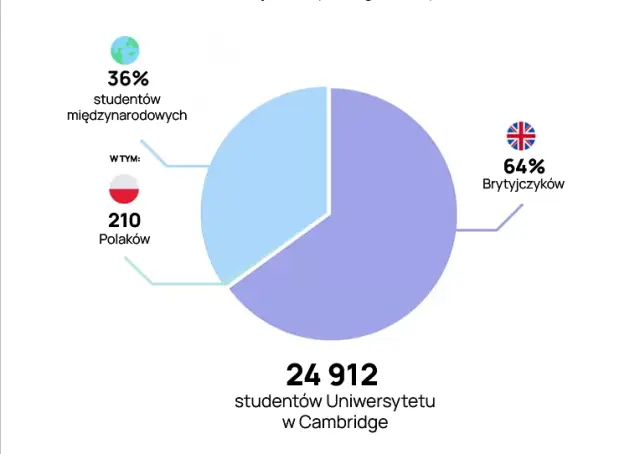 Statystyki Cambridge University