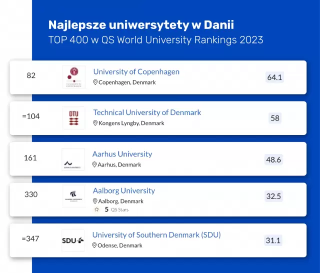 Ranking QS: najlepsze uczelnie w Danii