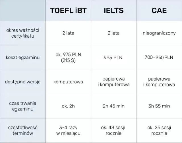 Porównanie cen: TOEFL, CAE, IELTS