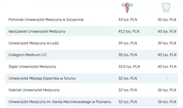 Prezentujemy przybliżone wysokości czesnego na polskich uniwersytetach medycznych z rozróżnieniem na kierunek lekarski i stomatologię
