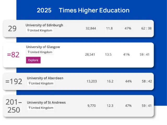 Ranking szkockich uczelni