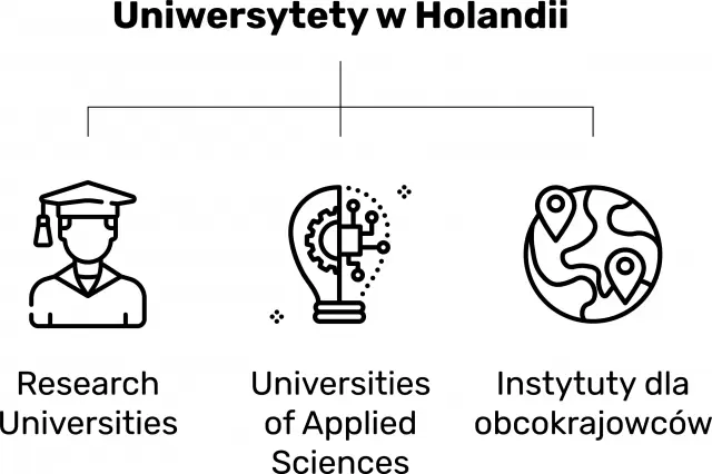 Holandia oferuje 3 rodzaje uczelni wyższych.