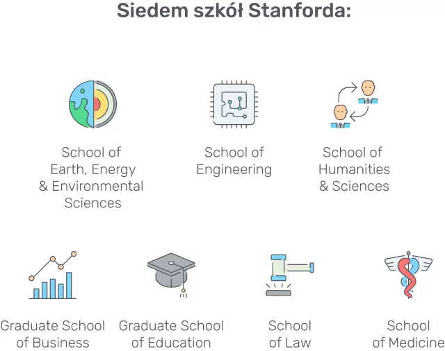 Siedem szkół Stanford