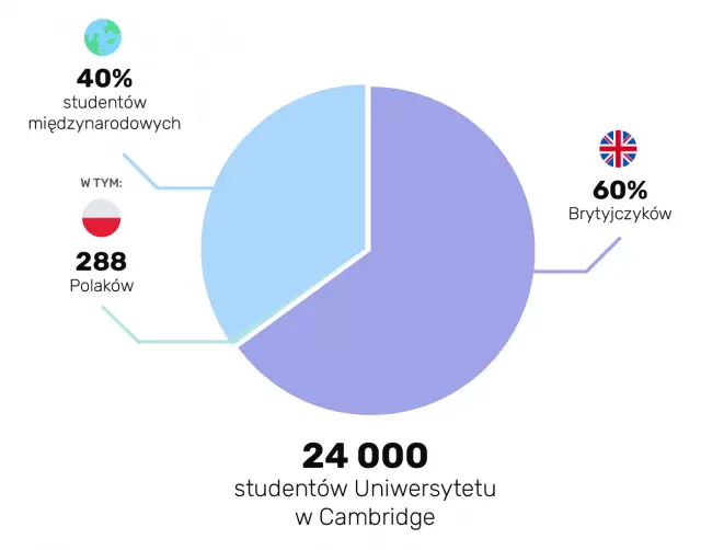 Odsetek studentów z UK i zagranicznych na Cambridge