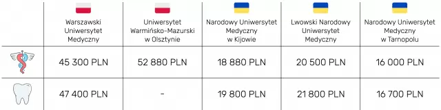 Studia lekarskie w Ukrainie są znacznie tańsze niż w Polsce 