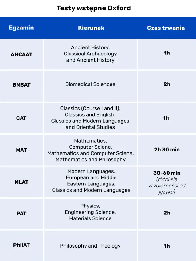 Testy wstępne Oxford