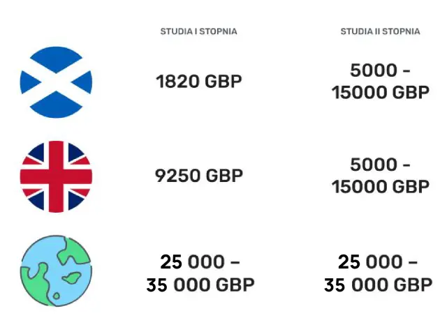 Wysokość opłat w Szkocji i nie tylko